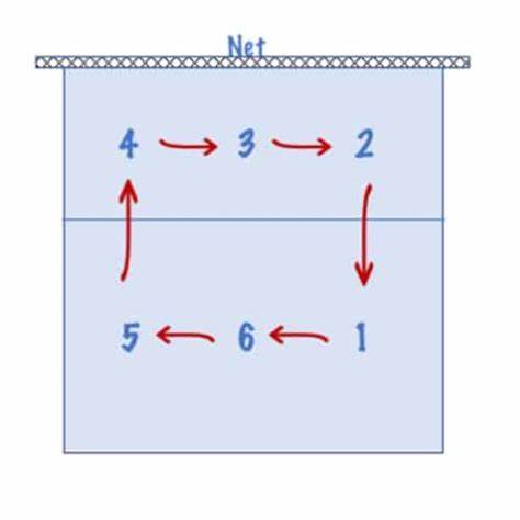 Il y aurait du y avoir les rotations